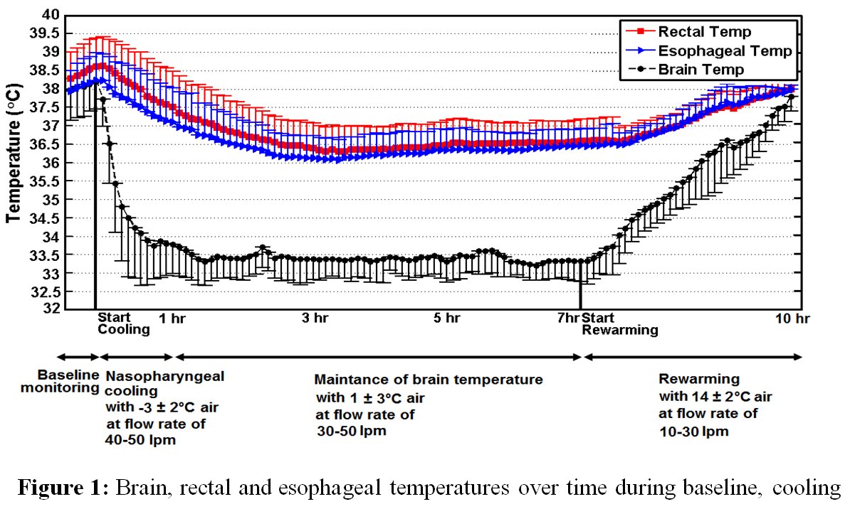 Figure 1: temperature over time data